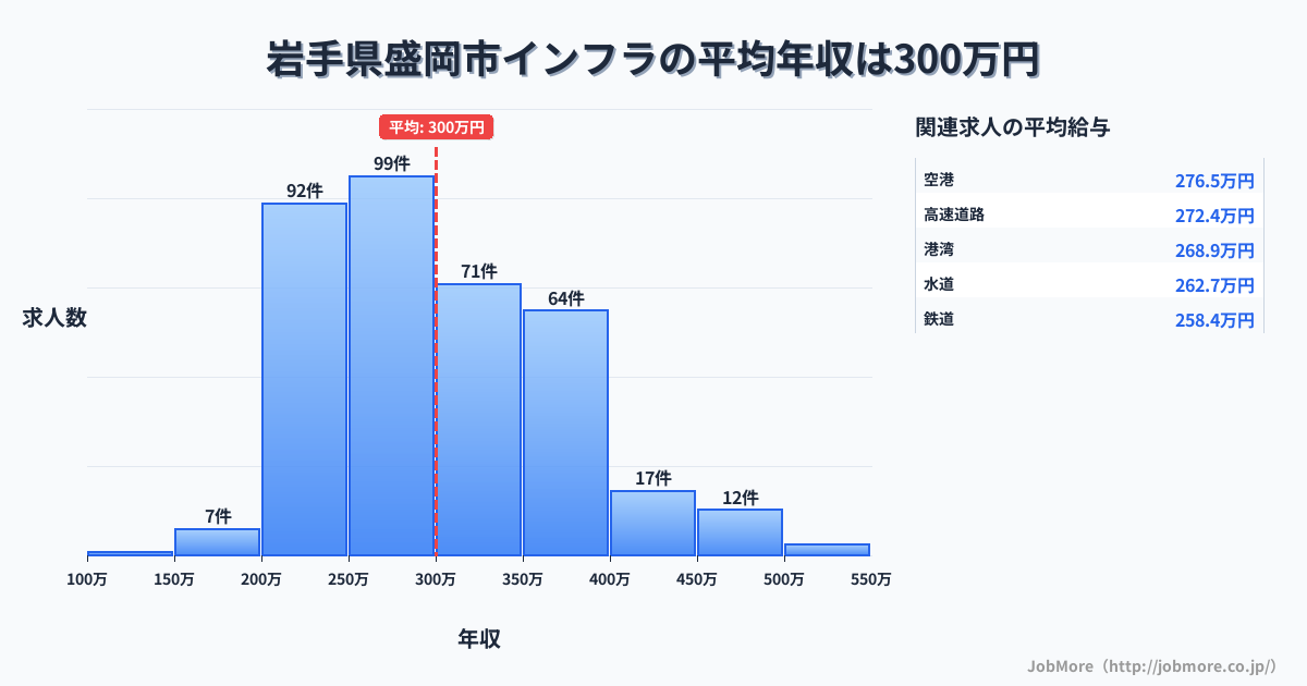 岩手県 盛岡市内のインフラの平均年収は451万円です。中央値は420万円、最頻値は400万円〜450万円です。