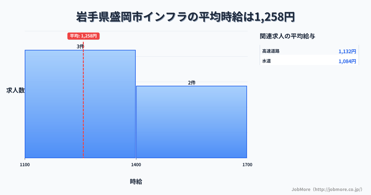 岩手県 盛岡市内のインフラの平均時給は1,268円です。中央値は1,200円、最頻値は1,100円〜1,200円です。