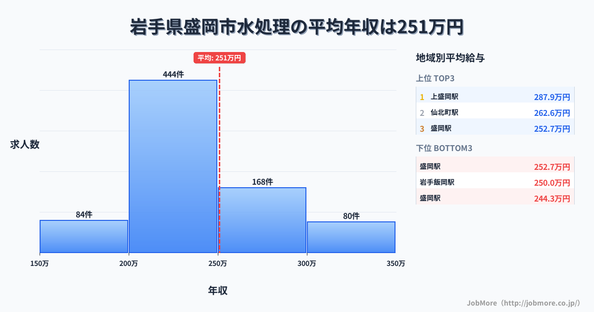 岩手県 盛岡市内の水処理の平均年収は332万円です。中央値は299万円、最頻値は200万円〜250万円です。