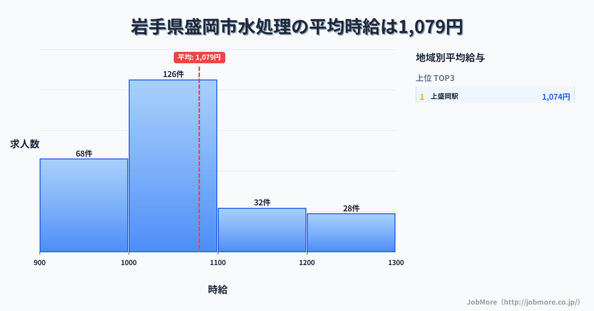 岩手県 盛岡市内の水処理の平均時給は1,169円です。中央値は1,100円、最頻値は1,000円〜1,100円です。