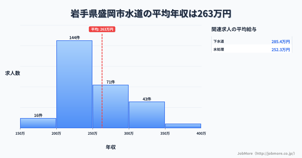 岩手県 盛岡市内の水道の平均年収は372万円です。中央値は353万円、最頻値は300万円〜350万円です。