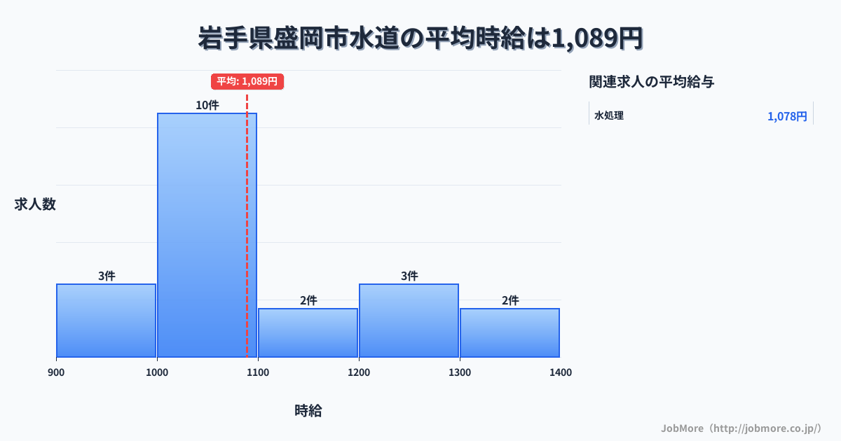 岩手県 盛岡市内の水道の平均時給は1,165円です。中央値は1,200円、最頻値は1,000円〜1,100円です。