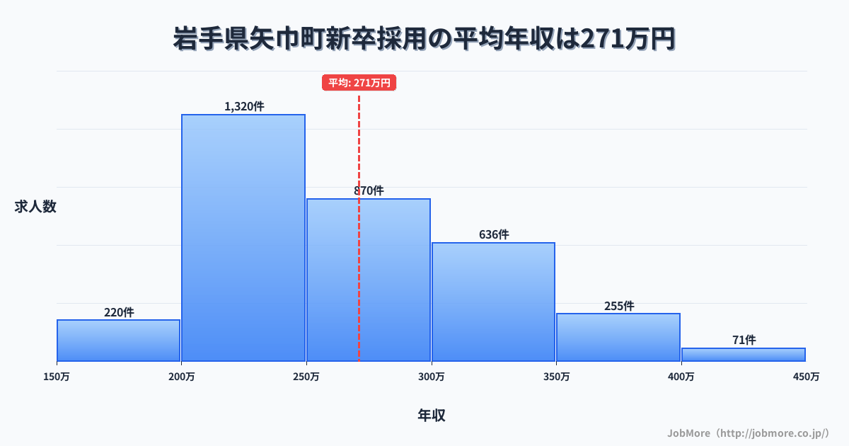 岩手県 矢巾町内の新卒採用の平均年収は271万円です。中央値は257万円、最頻値は200万円〜250万円です。