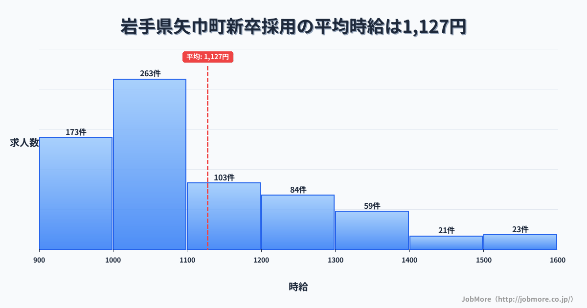 岩手県 矢巾町内の新卒採用の平均時給は1,127円です。中央値は1,049円、最頻値は1,000円〜1,100円です。
