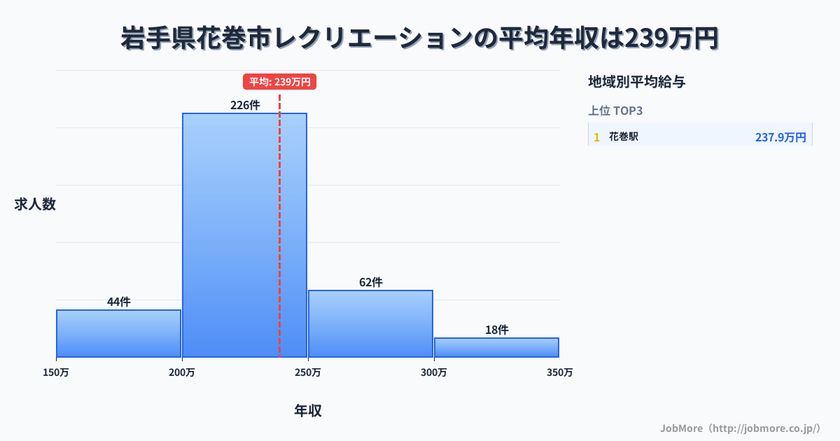 岩手県 花巻市内のレクリエーションの平均年収は238万円です。中央値は227万円、最頻値は200万円〜250万円です。