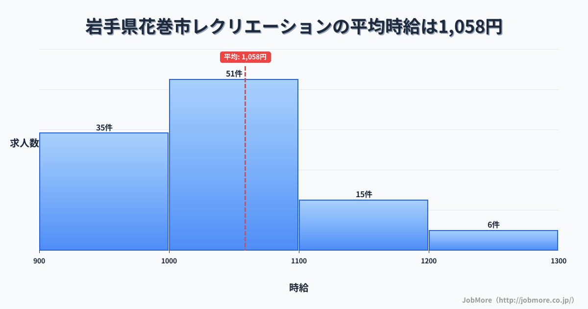 岩手県 花巻市内のレクリエーションの平均時給は1,058円です。中央値は1,011円、最頻値は1,000円〜1,100円です。