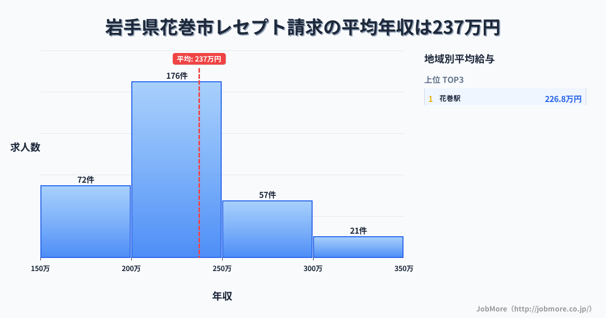 岩手県 花巻市内のレセプト請求の平均年収は237万円です。中央値は216万円、最頻値は200万円〜250万円です。