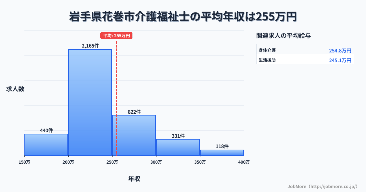 岩手県 花巻市内の介護福祉士の平均年収は254万円です。中央値は233万円、最頻値は200万円〜250万円です。