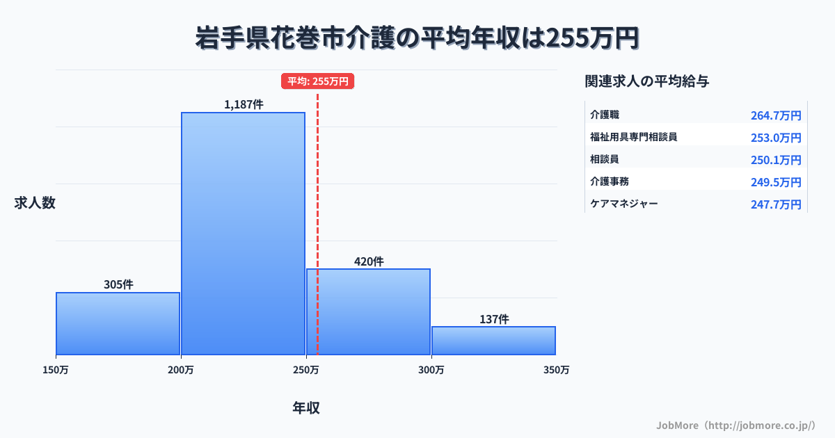 岩手県 花巻市内の介護の平均年収は254万円です。中央値は229万円、最頻値は200万円〜250万円です。