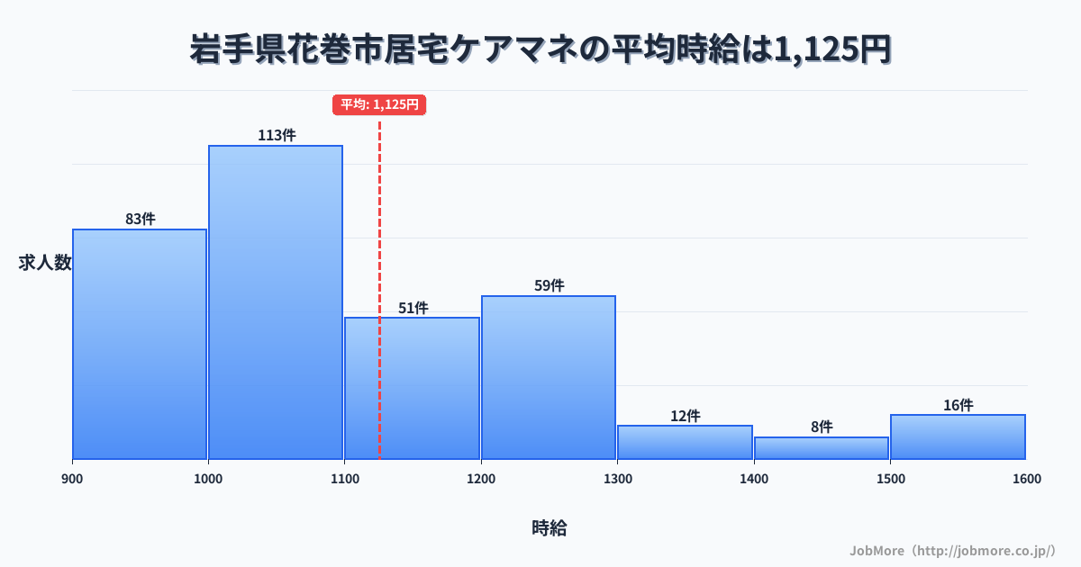 岩手県 花巻市内の居宅ケアマネの平均時給は1,125円です。中央値は1,050円、最頻値は1,000円〜1,100円です。