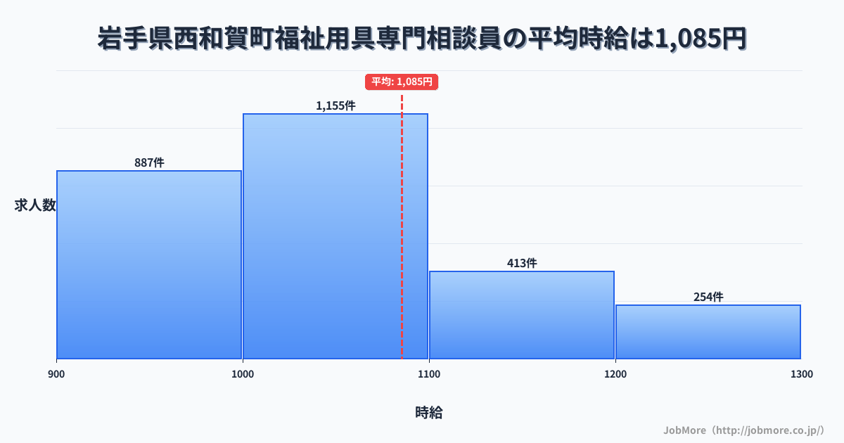 岩手県 西和賀町内の福祉用具専門相談員の平均時給は1,085円です。中央値は1,031円、最頻値は1,000円〜1,100円です。