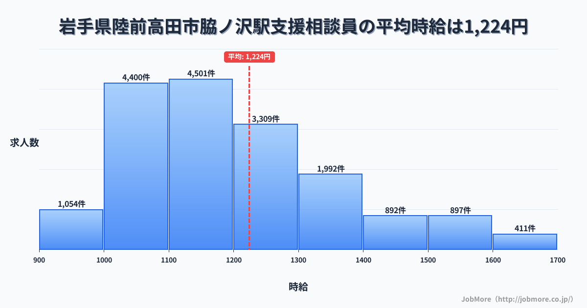 岩手県陸前高田市脇ノ沢駅周辺の支援相談員の平均時給は1,224円です。中央値は1,169円、最頻値は1,100円〜1,200円です。