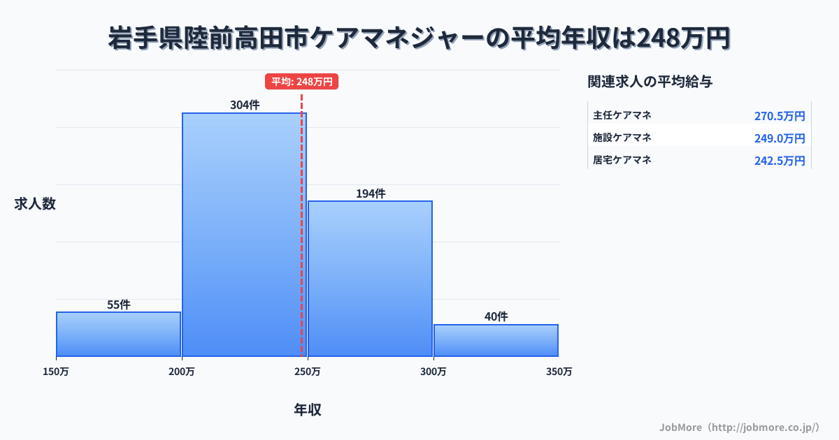 岩手県 陸前高田市内のケアマネジャーの平均年収は247万円です。中央値は240万円、最頻値は200万円〜250万円です。