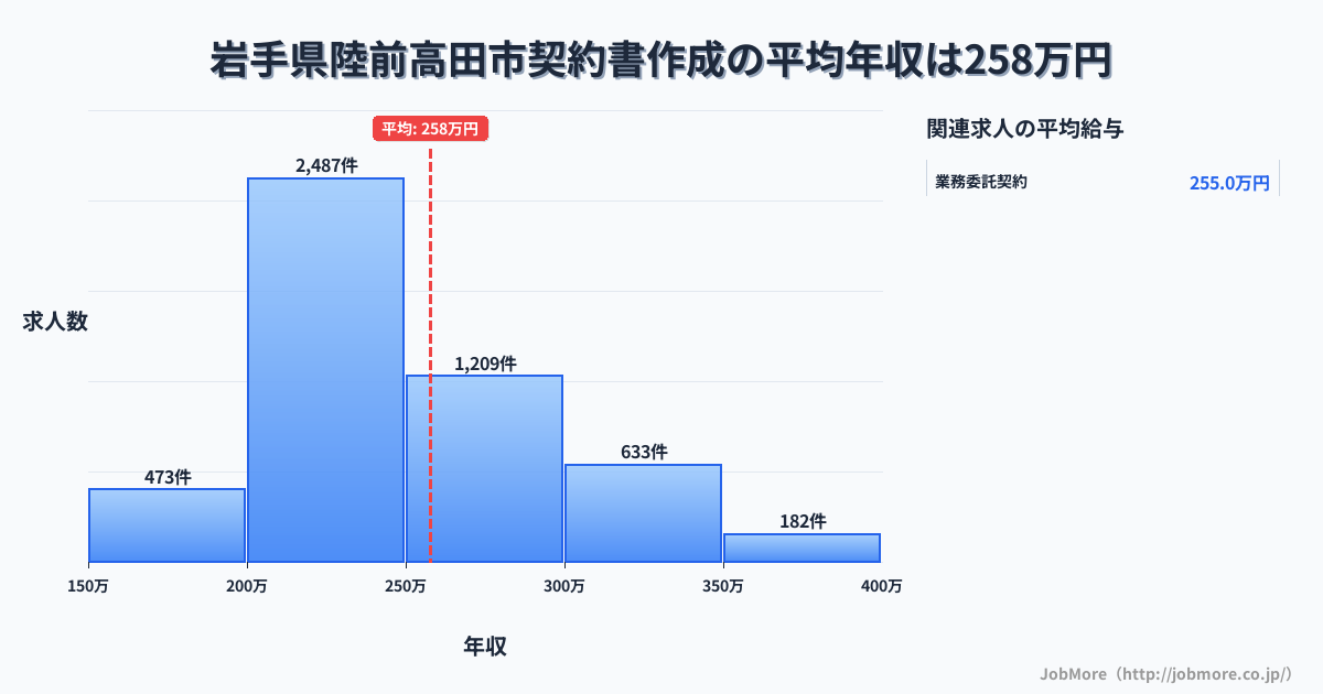 岩手県 陸前高田市内の契約書作成の平均年収は257万円です。中央値は240万円、最頻値は200万円〜250万円です。
