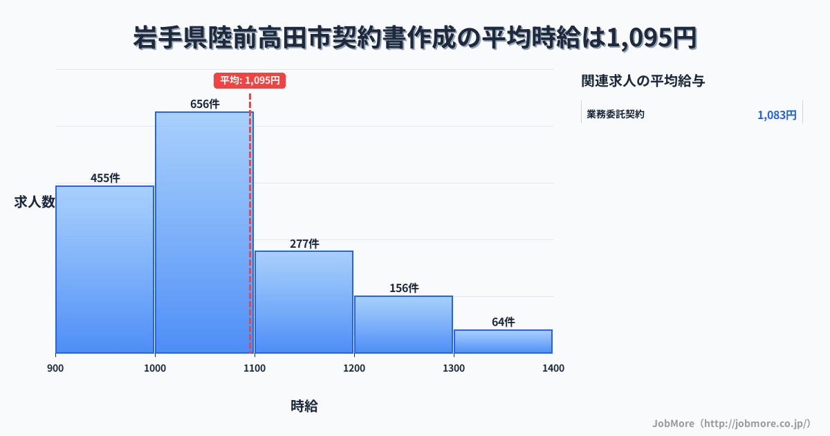 岩手県 陸前高田市内の契約書作成の平均時給は1,095円です。中央値は1,037円、最頻値は1,000円〜1,100円です。