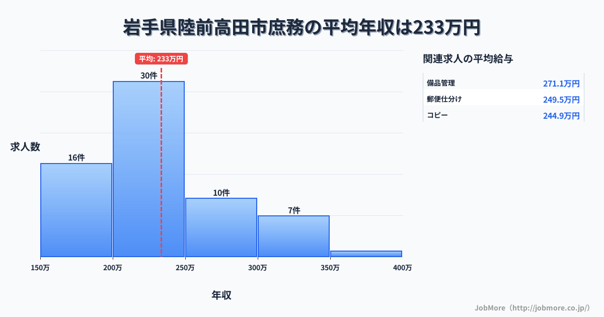 岩手県 陸前高田市内の庶務の平均年収は233万円です。中央値は218万円、最頻値は200万円〜250万円です。