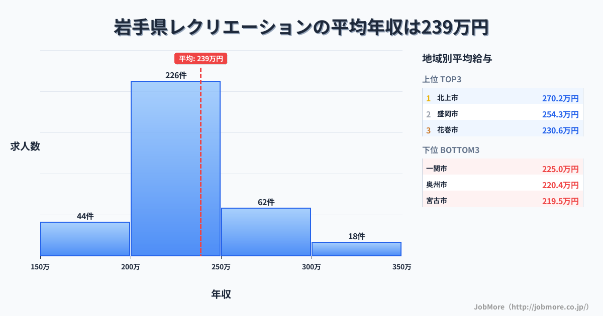 岩手県内のレクリエーションの平均年収は238万円です。中央値は227万円、最頻値は200万円〜250万円です。