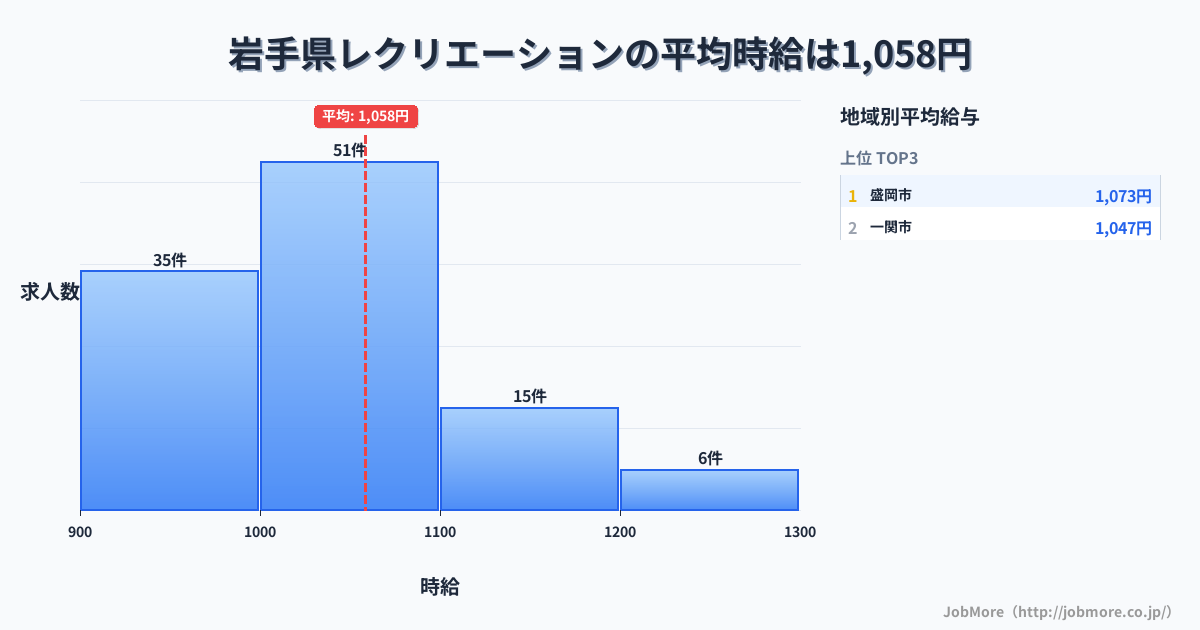 岩手県内のレクリエーションの平均時給は1,058円です。中央値は1,012円、最頻値は1,000円〜1,100円です。
