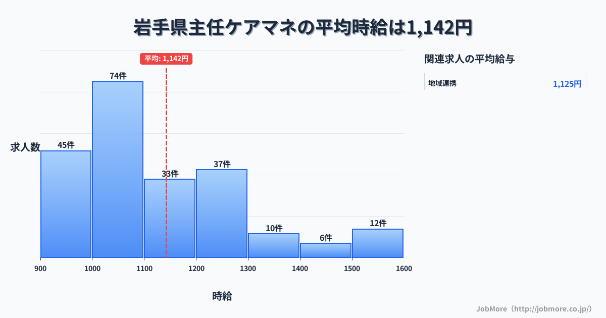 岩手県内の主任ケアマネの平均時給は1,142円です。中央値は1,057円、最頻値は1,000円〜1,100円です。