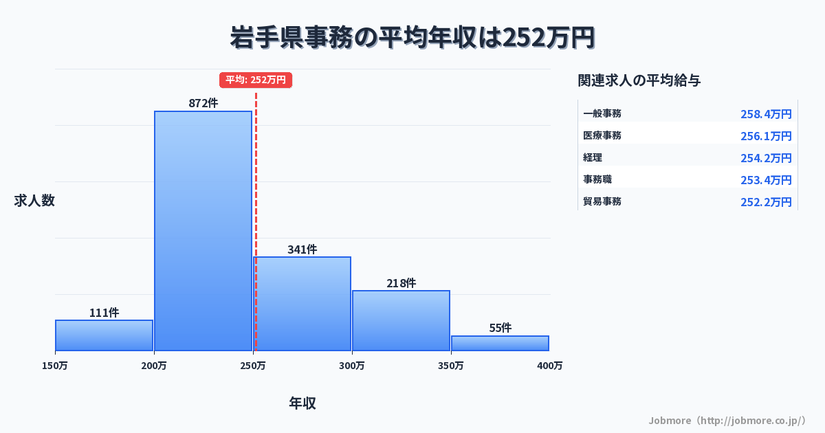 岩手県内の事務の平均年収は254万円です。中央値は239万円、最頻値は200万円〜250万円です。