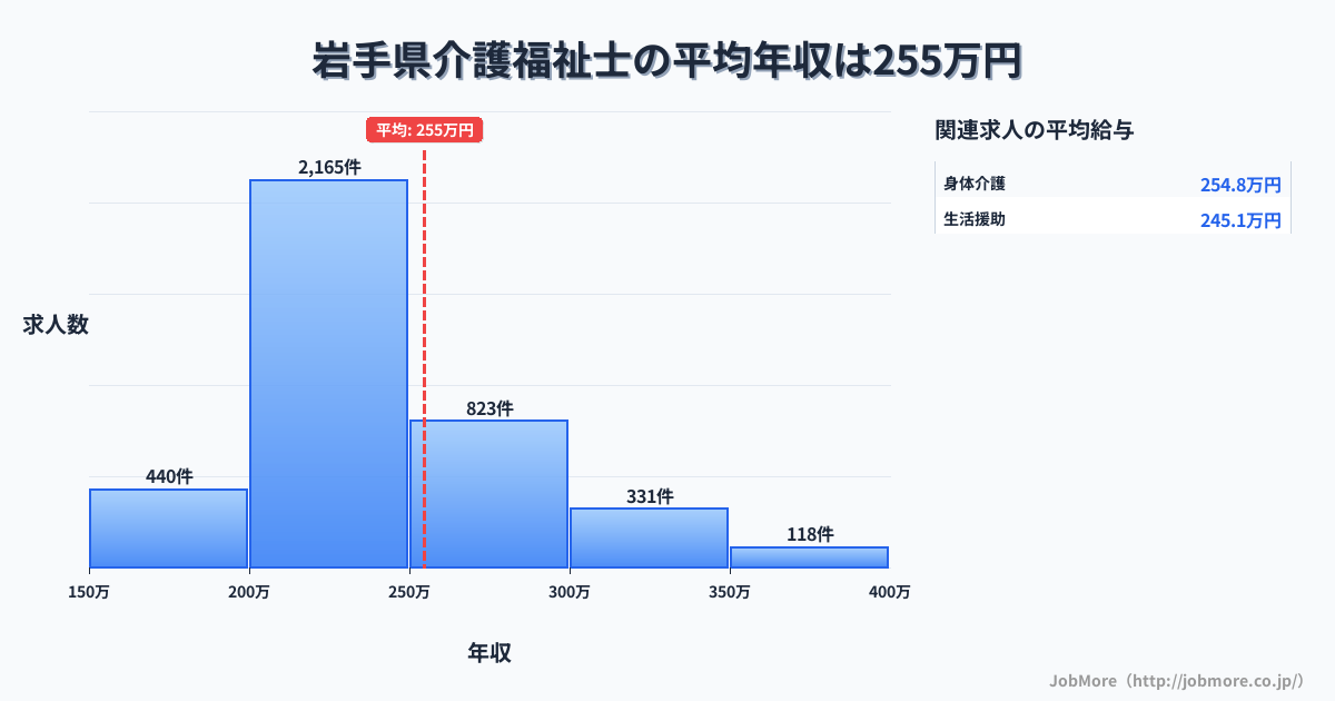 岩手県内の介護福祉士の平均年収は254万円です。中央値は233万円、最頻値は200万円〜250万円です。