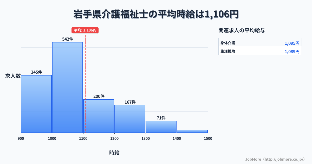 岩手県内の介護福祉士の平均時給は1,106円です。中央値は1,036円、最頻値は1,000円〜1,100円です。