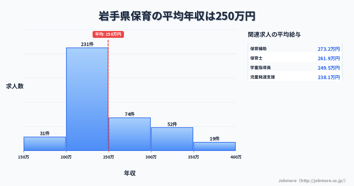 岩手県内の保育の平均年収は249万円です。中央値は233万円、最頻値は200万円〜250万円です。