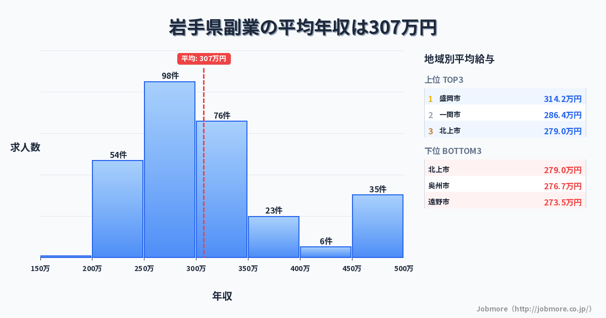 岩手県内の副業の平均年収は307万円です。中央値は290万円、最頻値は250万円〜300万円です。