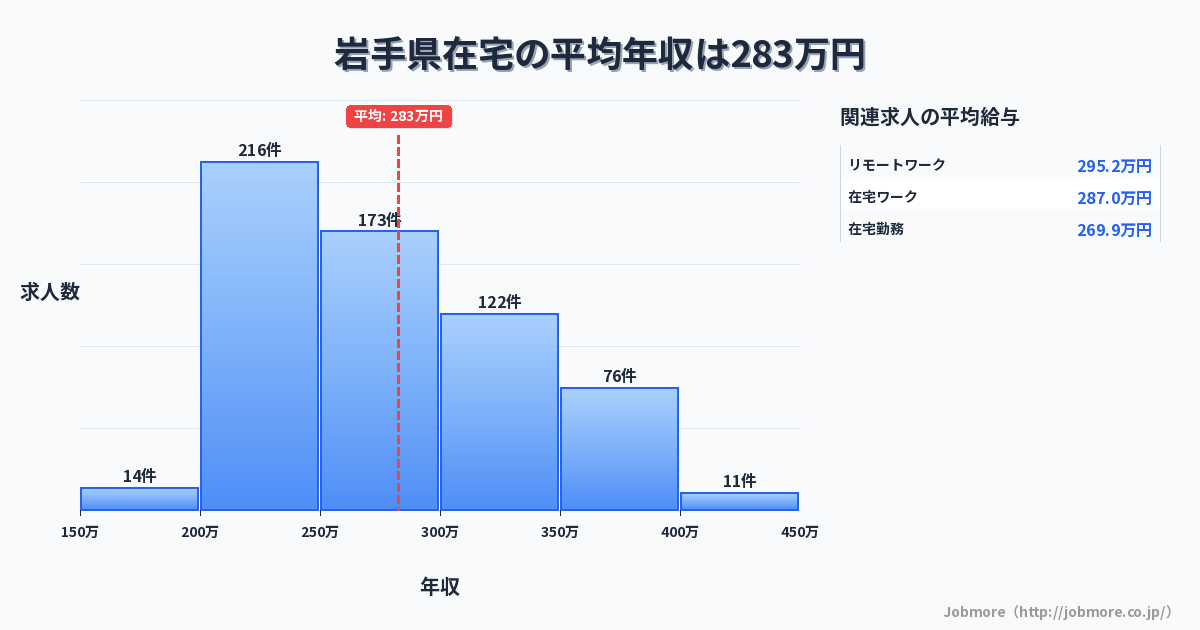 岩手県内の在宅の平均年収は284万円です。中央値は277万円、最頻値は200万円〜250万円です。