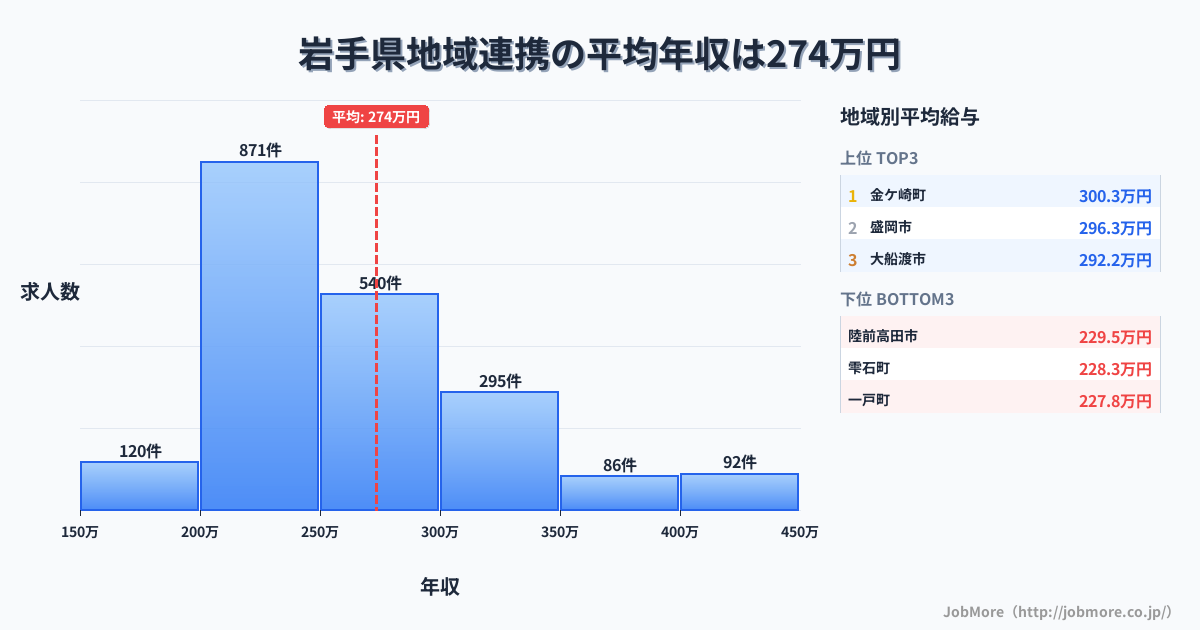 岩手県内の地域連携の平均年収は273万円です。中央値は252万円、最頻値は200万円〜250万円です。