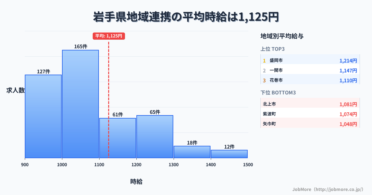 岩手県内の地域連携の平均時給は1,125円です。中央値は1,047円、最頻値は1,000円〜1,100円です。