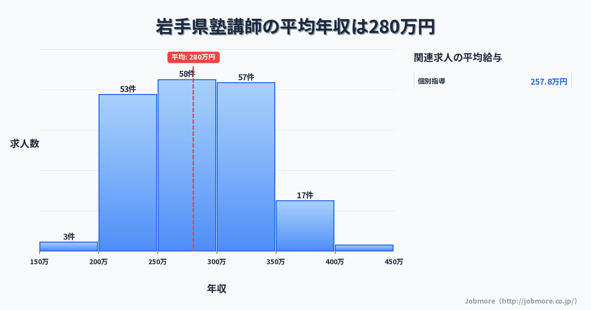 岩手県内の塾講師の平均年収は280万円です。中央値は278万円、最頻値は250万円〜300万円です。