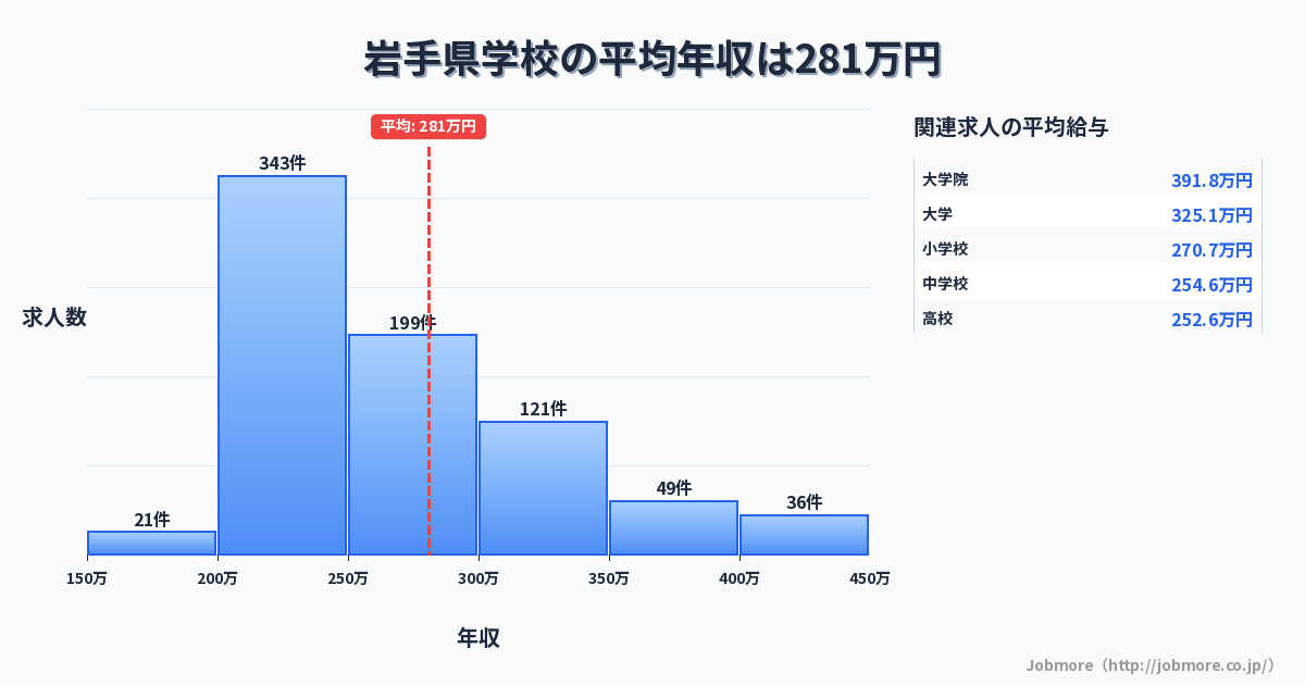 岩手県内の学校の平均年収は283万円です。中央値は256万円、最頻値は200万円〜250万円です。