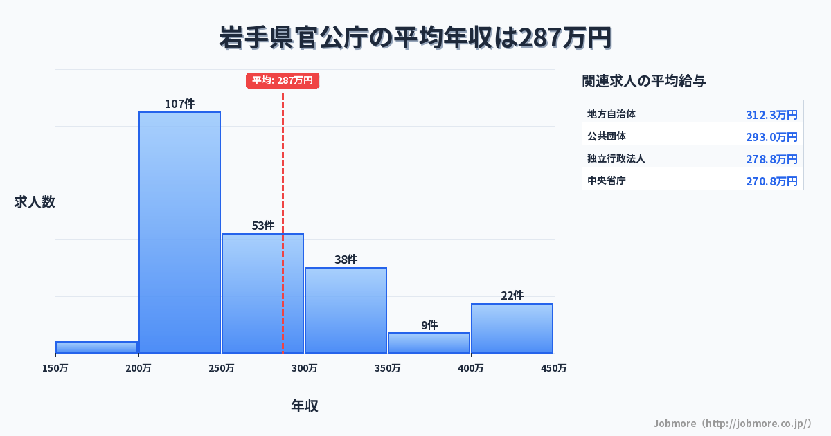 岩手県内の官公庁の平均年収は285万円です。中央値は259万円、最頻値は200万円〜250万円です。