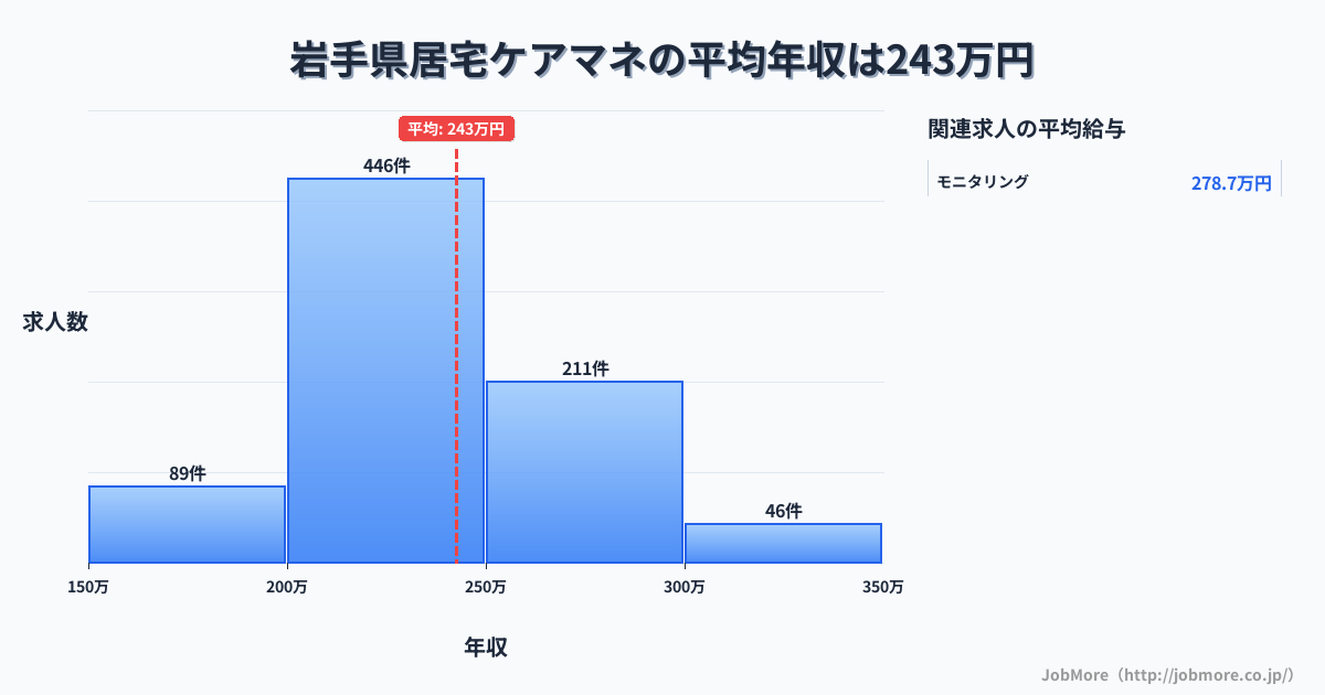 岩手県内の居宅ケアマネの平均年収は242万円です。中央値は231万円、最頻値は200万円〜250万円です。