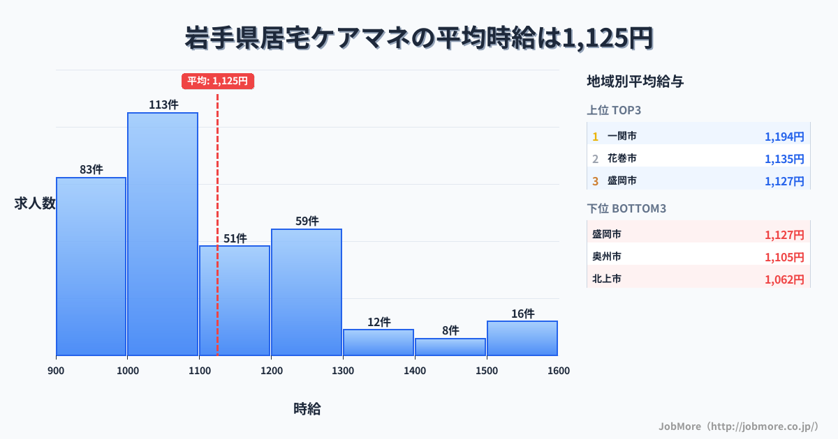 岩手県内の居宅ケアマネの平均時給は1,125円です。中央値は1,050円、最頻値は1,000円〜1,100円です。