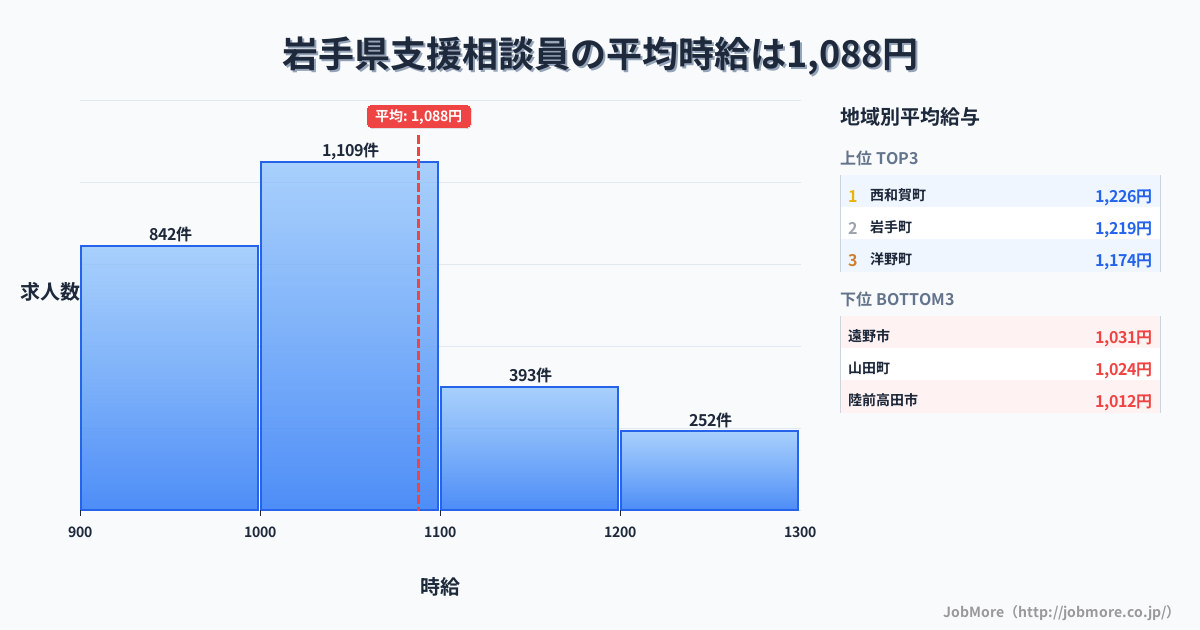 岩手県内の支援相談員の平均時給は1,088円です。中央値は1,032円、最頻値は1,000円〜1,100円です。