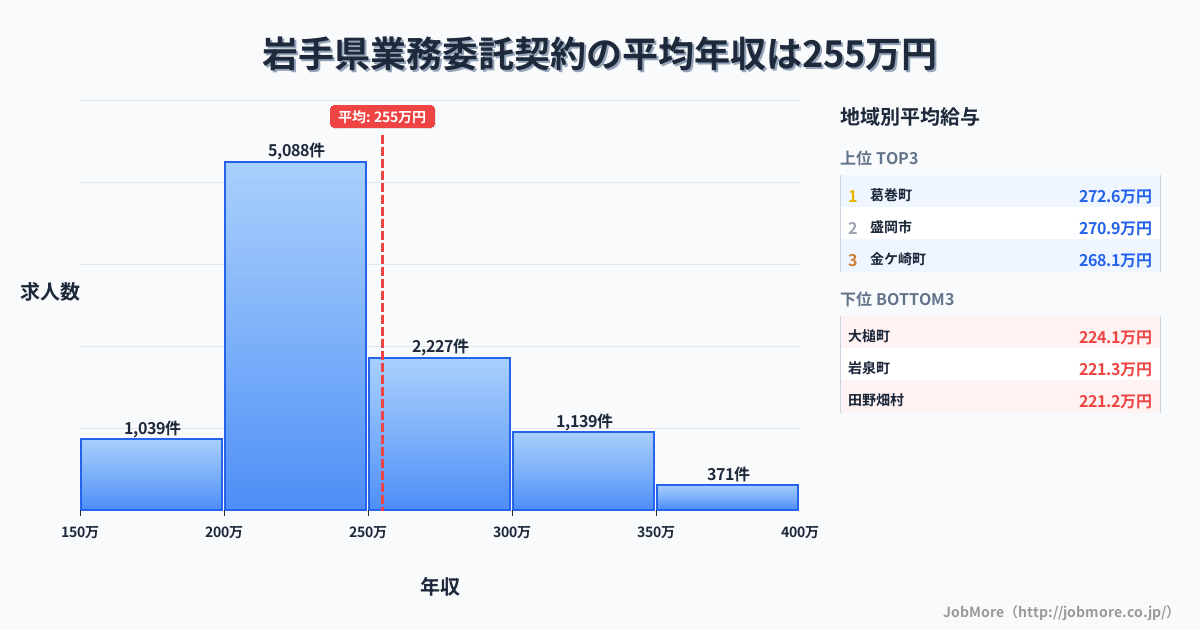 岩手県内の業務委託契約の平均年収は254万円です。中央値は237万円、最頻値は200万円〜250万円です。