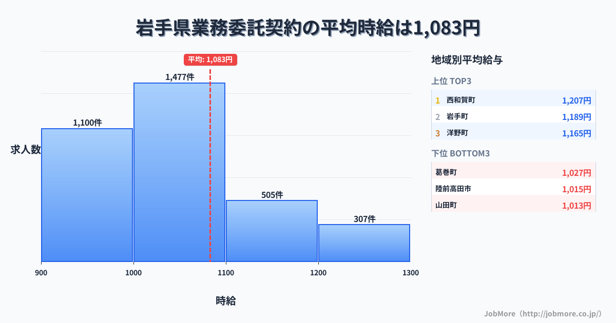 岩手県内の業務委託契約の平均時給は1,083円です。中央値は1,031円、最頻値は1,000円〜1,100円です。