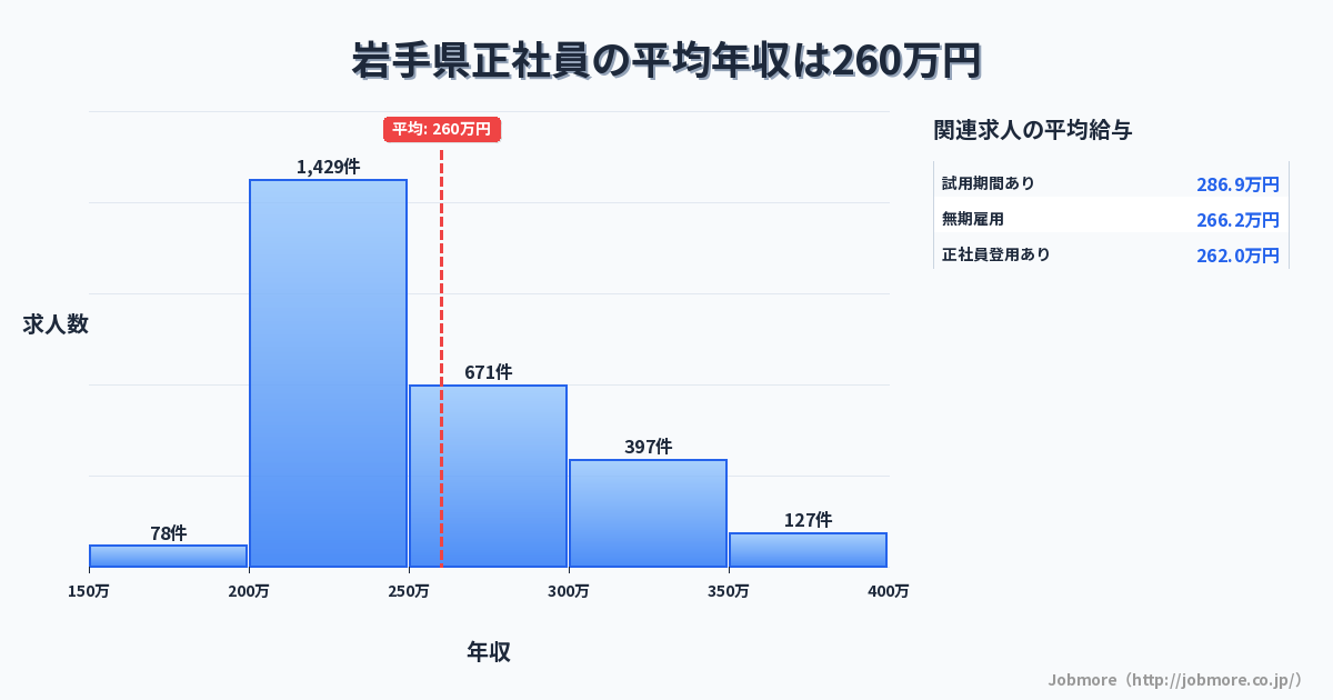 岩手県内の正社員の平均年収は261万円です。中央値は243万円、最頻値は200万円〜250万円です。