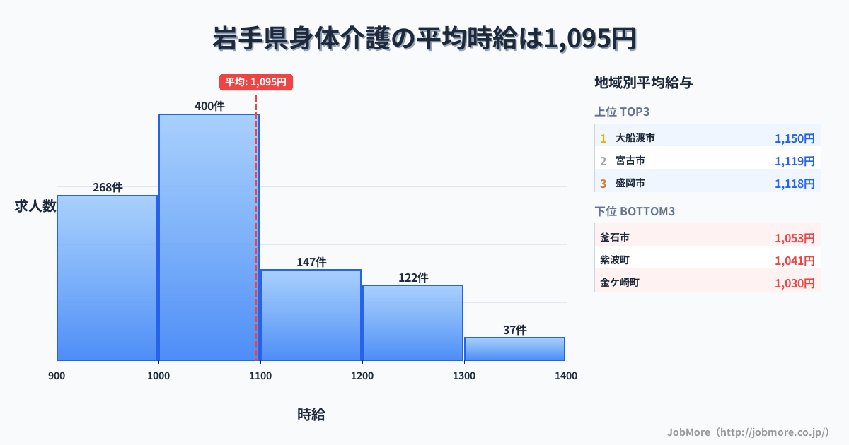 岩手県内の身体介護の平均時給は1,095円です。中央値は1,032円、最頻値は1,000円〜1,100円です。