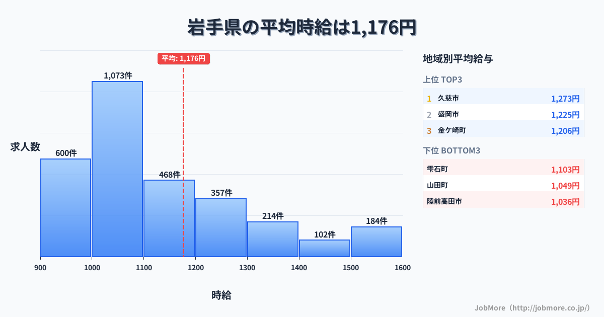 岩手県内の平均時給は1,176円です。中央値は1,072円、最頻値は1,000円〜1,100円です。