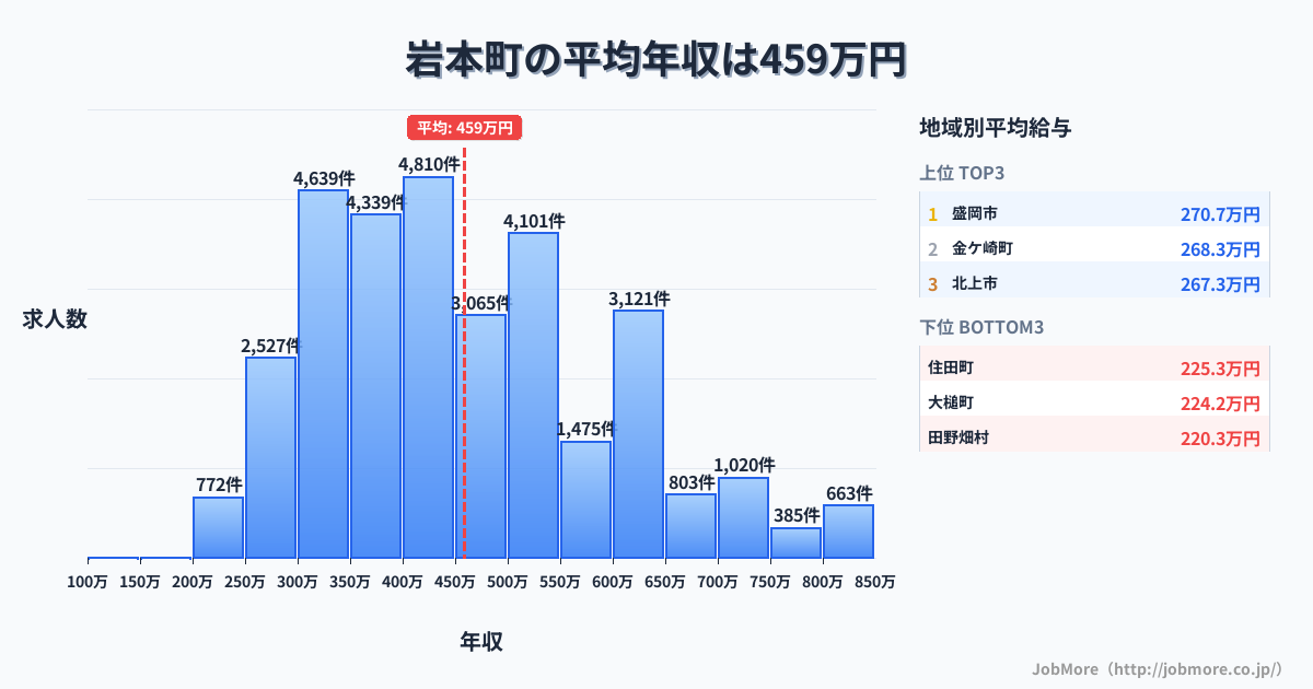岩手県内の平均年収は460万円です。中央値は429万円、最頻値は400万円〜450万円です。