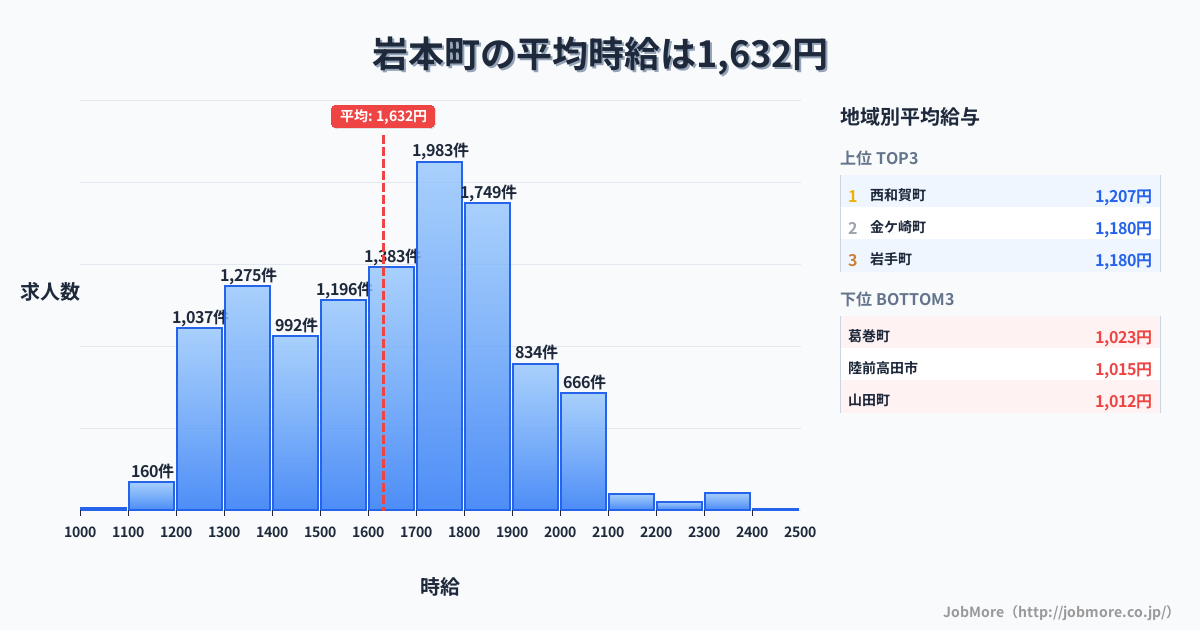 岩手県内の平均時給は1,632円です。中央値は1,651円、最頻値は1,700円〜1,800円です。