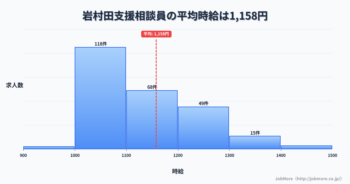 長野県佐久市岩村田駅周辺の支援相談員の平均時給は1,155円です。中央値は1,100円、最頻値は1,000円〜1,100円です。