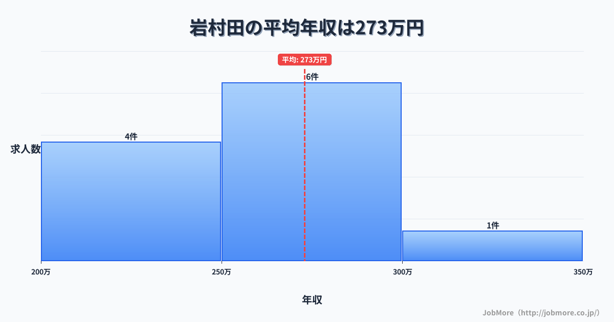 長野県佐久市岩村田駅周辺の平均年収は269万円です。中央値は252万円、最頻値は200万円〜250万円です。