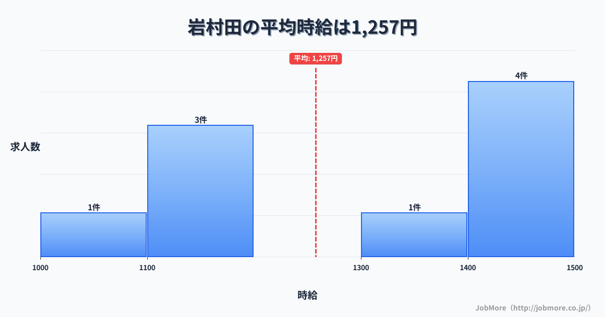 長野県佐久市岩村田駅周辺の平均時給は1,158円です。中央値は1,100円、最頻値は1,000円〜1,100円です。