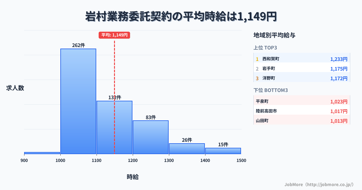 岩手県内の業務委託契約の平均時給は1,149円です。中央値は1,099円、最頻値は1,000円〜1,100円です。