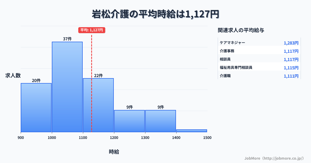 長崎県大村市岩松駅周辺の介護の平均時給は1,127円です。中央値は1,050円、最頻値は1,000円〜1,100円です。