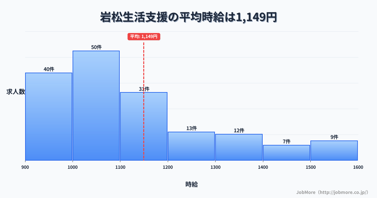 長崎県大村市岩松駅周辺の生活支援の平均時給は1,153円です。中央値は1,068円、最頻値は1,000円〜1,100円です。